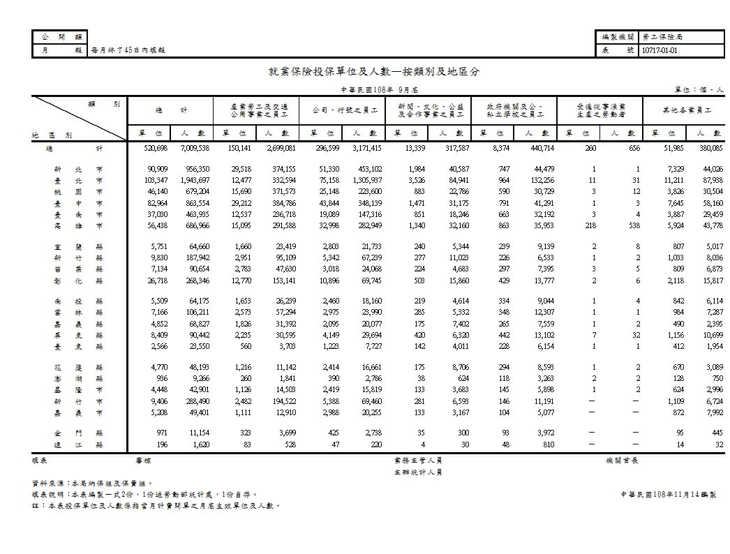 就業保險投保單位及人數—按類別及地區分第1頁圖表